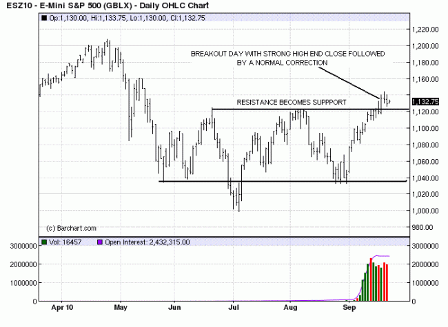 S &amp; P - Perhaps Another Buying Opportunity. Breakout Being Retested ...